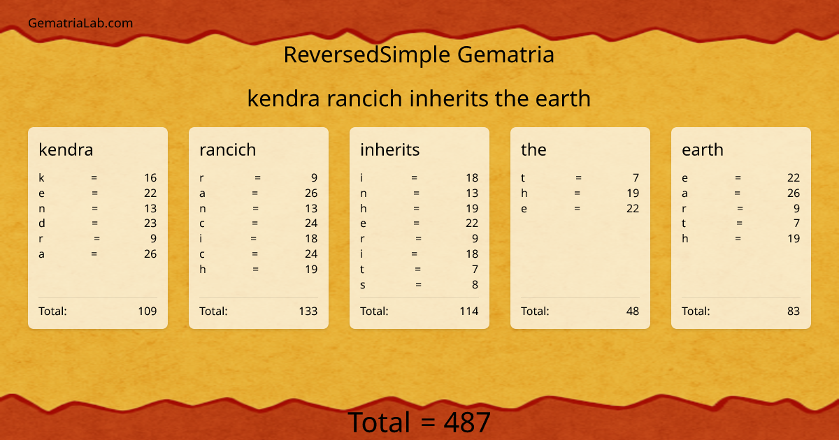 kendra rancich inherits the earth in reversedSimple Gematria